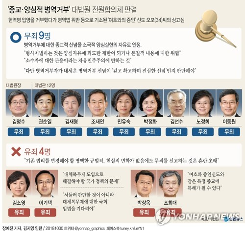 [그래픽] '종교·양심적 병역거부' 대법원 전원합의체 판결(서울=연합뉴스) 장예진 기자 = 대법원 전원합의체는 1일 현역병 입영을 거부했다가 병역법 위반 등으로 기소된 '여호와의 증인' 신도 오모(34)씨의 상고심에서 대법관 9(무죄) 대 4(유죄) 의견으로 징역 1년6개월을 선고한 원심 판결을 깨고 사건을 무죄 취지로 창원지법 형사항소부에 돌려보냈다. jin34@yna.co.kr