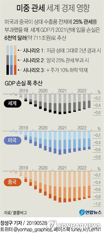 [그래픽] 미중 관세가 세계 경제에 끼칠 영향은?