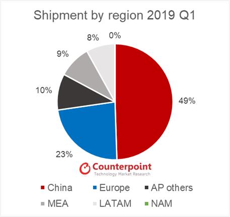 화웨이 스마트폰 매출 지역 분포[카운터포인트리서치 제공]