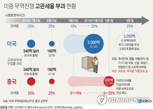 [그래픽] 미중 무역전쟁 고관세율 부과 현황(종합)(서울=연합뉴스) 장성구 기자 = 미국 무역대표부(USTR)는 13일(현지시간) 홈페이지를 통해 3천억 달러 규모의 추가 관세대상에 휴대전화, 랩톱, 태블릿 컴퓨터 등을 새로 포함하고 희토류, 제약품, 약품 원료 등은 제외한다고 밝혔다.
    sunggu@yna.co.kr
    페이스북 tuney.kr/LeYN1 트위터 @yonhap_graphics