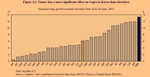 재직기간과 임금 상승률 관계[OECD 보고서 발췌]