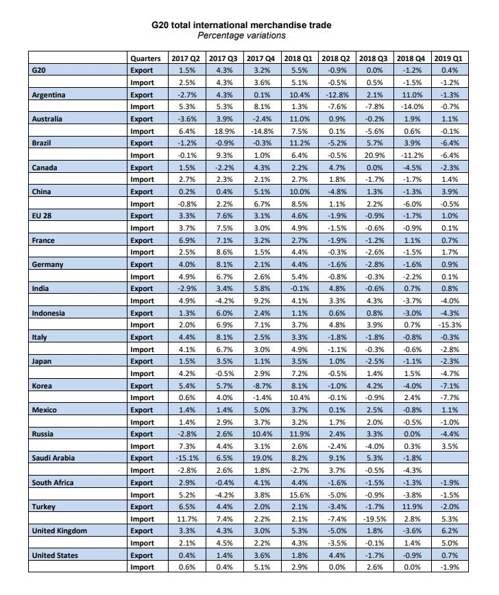 주요 20개국 수출입 전 분기 대비 증감률[OECD 보고서 발췌]