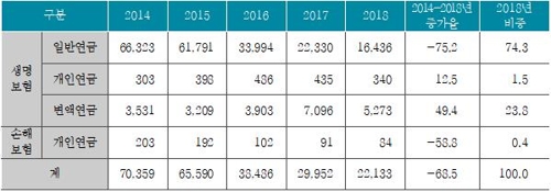 연금보험 종목별 초회보험료 추이 [보험연구원 제공] 보험회사 업무보고서 자료 (단위: 억 원, %)