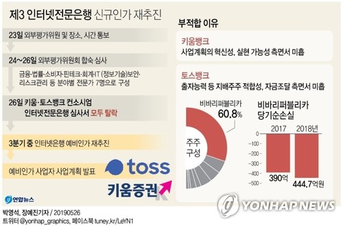 [그래픽] 제3 인터넷전문은행 신규인가 재추진(서울=연합뉴스) 장예진 기자 = 26일 금융당국에 따르면 금융위원회는 이날 오후 전체회의를 열어 키움뱅크와 토스뱅크에 신규 인터넷은행 예비인가를 불허했다. jin34@yna.co.kr