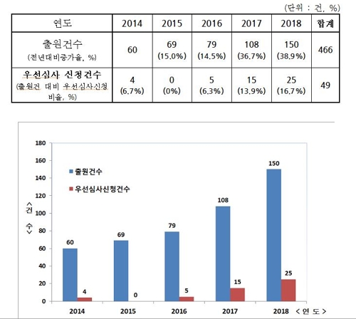 최근 5년간 폴리이미드(PI) 필름 출원건수[특허청 제공. 재판매 및 DB 금지]