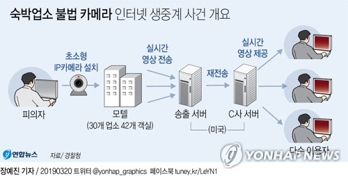 [그래픽] 숙박업소 불법 카메라 인터넷 생중계 사건 개요[장예진 기자]