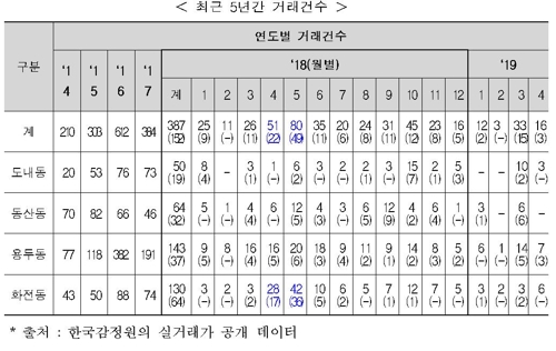 고양 창릉 일대 2014∼2019년 토지 거래 건수