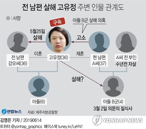 [그래픽] 전 남편 살해 고유정 주변 인물 관계도(서울=연합뉴스) 김영은 기자 = 13일 제주지방검찰청에 따르면 '제주 전 남편 살해 사건' 피의자 고유정(36·구속)과 재혼한 남편 A(37)씨는 고유정이 자신의 아들 B군(4)을 살해했다는 내용의 고소장을 제주지검에 제출했다. 0eun@yna.co.kr