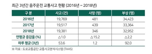 최근 3년간 음주운전 교통사고 현황[도로교통안전공단 제공]