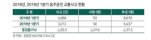 2018년, 2019년 1분기 음주운전 교통사고 현황[도로교통안전공단 제공]