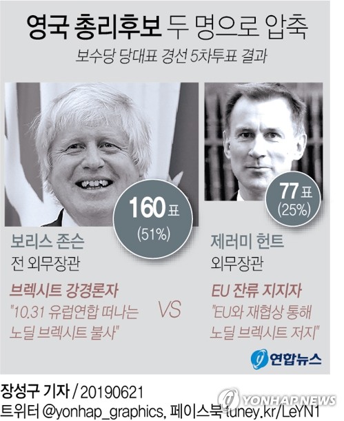[그래픽] 영국 총리후보 두 명으로 압축(서울=연합뉴스) 장성구 기자 = 테리사 메이 총리의 뒤를 이을 차기 영국 총리 후보가 보리스 존슨 전 외무장관, 제러미 헌트 현 외무장관 2명으로 압축됐다.
    sunggu@yna.co.kr
    페이스북 tuney.kr/LeYN1 트위터 @yonhap_graphics