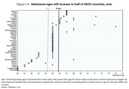 경제협력개발기구(OECD) 각국 정상 은퇴연령[OECD 2017 한눈에 보는 연금 보고서 발췌]