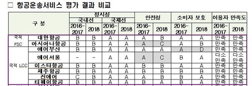 항공운송서비스 평가 결과[국토교통부 제공]