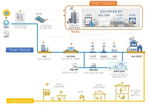 스마트워터시티 운영 방식[스마트워터그리드학회 제공, 재판매 및 DB 금지]