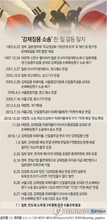 [그래픽] '강제징용 소송' 한·일 갈등 일지(서울=연합뉴스) 김영은 기자 = 일본 경제산업성은 1일 한국으로의 수출관리 규정을 개정해 스마트폰 및 TV에 사용되는 반도체 등의 제조 과정에 필요한 3개 품목의 수출 규제를 강화한다고 발표했다. 0eun@yna.co.kr