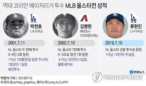 [그래픽] 역대 코리안 메이저리거 투수 MLB 올스타전 성적(서울=연합뉴스) 박영석 기자 = '코리안 몬스터' 류현진(32·로스앤젤레스 다저스)이 한국인 선수 최초로 메이저리그(MLB) 올스타전 선발 투수로 등판해 무실점 투구를 펼쳤다. 
    류현진은 10일(한국시간) 미국 오하이오주 클리블랜드의 프로그레시브 필드에서 열린 2019 메이저리그 올스타전에서 1회 말 내셔널리그 선발투수로 등판해 1이닝 동안 안타 1개를 내줬으나 땅볼 3개로 아웃 카운트를 채우고 실점 없이 이닝을 마쳤다. zeroground@yna.co.kr