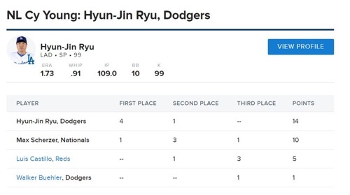 CBS 스포츠 전반기 내셔널리그 사이영상 투표 [CBS 스포츠 홈페이지 캡처]