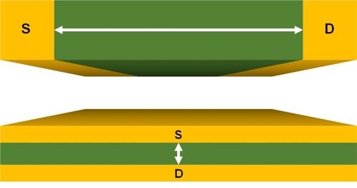 수평 구조(위)와 수직 구조 트랜지스터 간 전자이동 거리 변화 (흰색 화살표)[한국표준과학연구원 제공. 재판매 및 DB 금지]