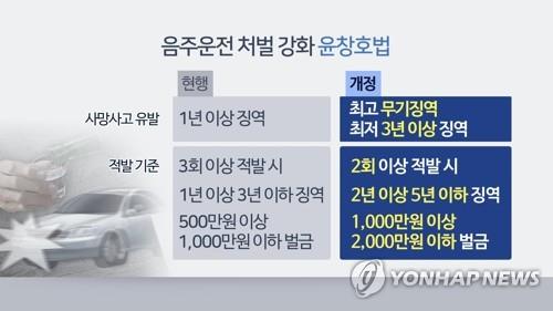 윤창호법 적용 음주 단속 [연합뉴스 자료그래픽]