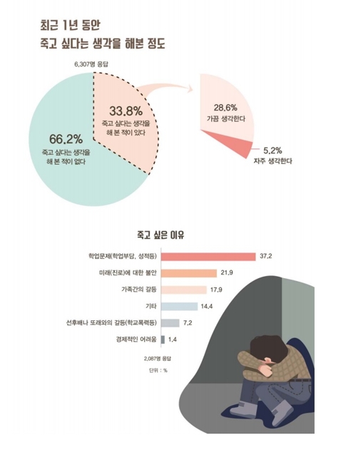 최근 1년 동안 죽고 싶다는 생각을 해본 정도[한국청소년정책연구원 제공]