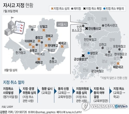 [그래픽] 자사고 지정 현황(서울=연합뉴스) 김영은 기자 = 박백범 교육부 차관은 26일 정부세종청사에서 브리핑을 열고 유은혜 사회부총리 겸 교육부 장관이 상산고에 대한 김승환 전북도교육감의 자사고 지정취소 결정에 동의하지 않았다고 밝혔다. 
    교육부는 경기 안산동산고와 전북 군산중앙고의 자사고 지정취소에는 동의했다. 0eun@yna.co.kr