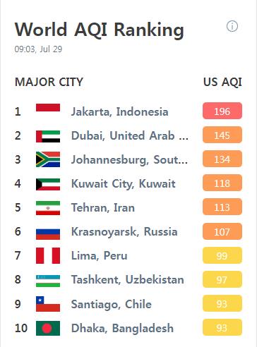 인도네시아 자카르타 대기오염지수 세계 1위[에어비주얼]