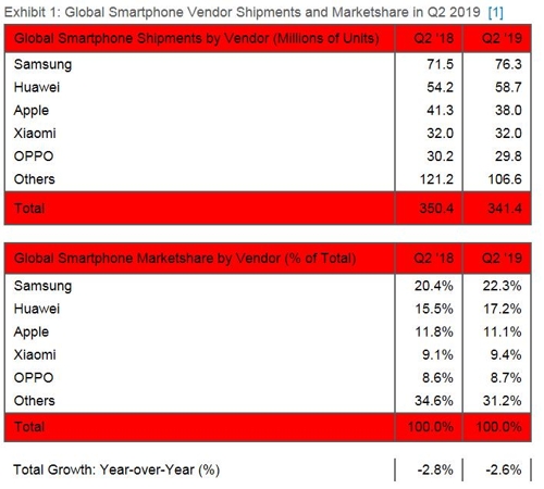 2분기 스마트폰 출하량[스트래티지 애널리틱스 제공]