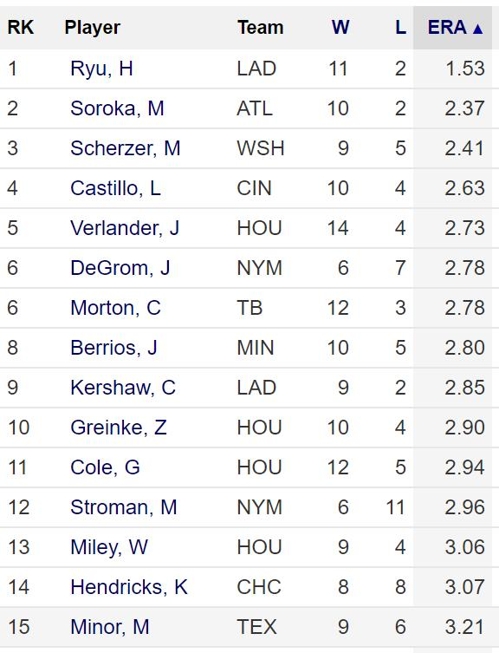 류현진의 바뀐 평균자책점과 MLB 전체 순위 [MLB닷컴 홈페이지 캡처]
