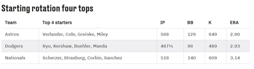 휴스턴 선발 투수 4명과 다른 팀 투수들 비교 [SB 네이션 홈페이지 캡처]