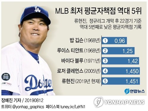 [그래픽] MLB 최저 평균자책점 역대 5위(서울=연합뉴스) 장예진 기자 = 류현진은 애리조나를 제물로 12승을 달성하며 콜로라도전을 포함해 13이닝 연속 무실점을 기록, 시즌 평균자책점을 1.53에서 1.45로 더욱 낮췄다.
    라이브 볼 시대가 시작된 1920년 이후 류현진은 정규리그 개막 후 22경기 기준으로 역대 5번째로 낮은 평균자책점을 기록했다. jin34@yna.co.kr