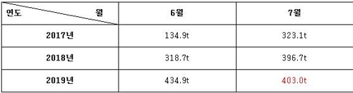 최근 3년 우리나라 필리핀 담배 수입량[관세청 수출입무역통계 재가공]