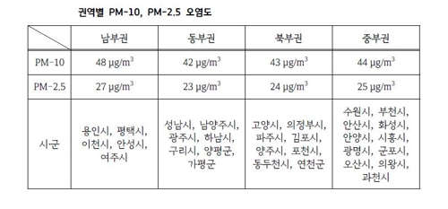(초)미세먼지 권역별 오염도[경기도 제공. 재판매 및 DB 금지]