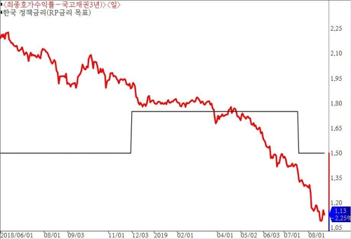 국고채 3년물 수익률(빨간선)과 기준금리(검은선) 추이 [연합인포맥스 화면 캡처]