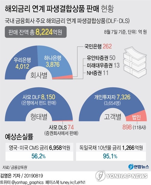 [그래픽] 해외금리 연계 파생결합상품 판매 현황(서울=연합뉴스)