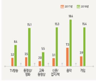 콘텐츠 유형별 디지털 콘텐츠 이용 비율(%)[정보통신정책 연구원 홈페이지 캡처]