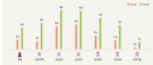 연령대별 디지털 콘텐츠 이용 비율(%) [정보통신정책 연구원 홈페이지 캡처]
