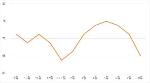 제조업 업황 BSI 추이※ 자료: 한국은행
