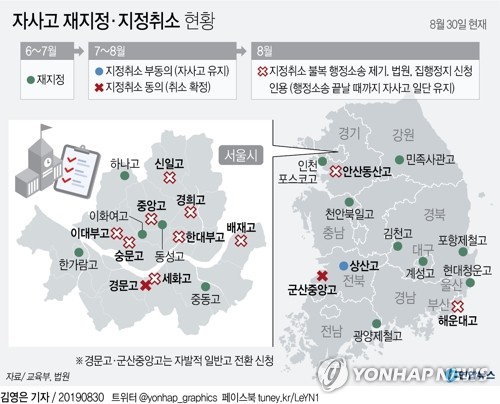 [그래픽] 자사고 재지정·지정취소 현황(서울=연합뉴스) 김영은 기자 = 서울행정법원 행정1부(안종화 부장판사)는 30일 경희고와 한대부고가 "자사고 지정 취소 처분의 효력을 정지해달라"고 낸 집행정지 신청을 받아들였다.
    이어 같은 법원 행정6부(이성용 부장판사)는 중앙고·이대부고가, 행정2부(이정민 부장판사)는 숭문고·신일고가 낸 집행정지 신청을 잇따라 인용했다. 0eun@yna.co.kr
