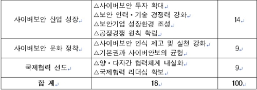 사이버안보 전략별 기본계획 주요 내용[과기정통부 제공]