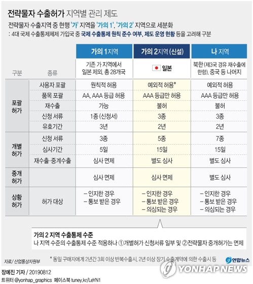 [그래픽] 전략물자 수출허가 지역별 관리 제도(서울=연합뉴스) 장예진 기자 = 성윤모 산업통상자원부 장관은 이날 정부세종청사에서 가진 브리핑에서 현행 전략물자수출입고시 상 백색국가인 '가' 지역을 '가의1'과 '가의2'로 세분화한다면서 기존 백색국가는 가의1로 분류하고, 이번에 백색국가에서 빠진 일본은 가의2로 분류한다고 밝혔다.