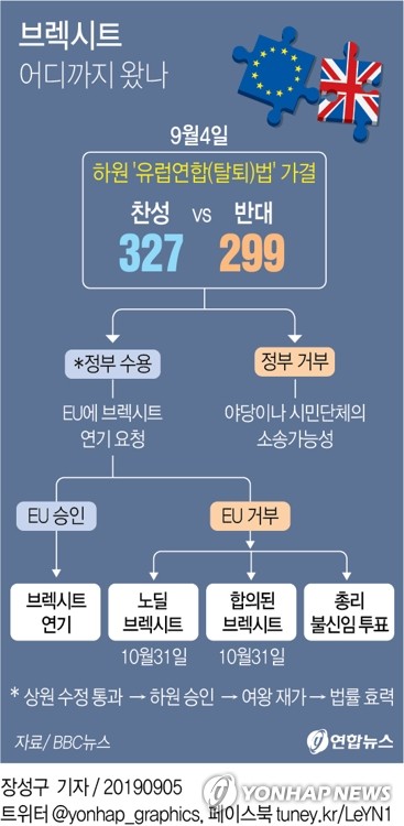 [그래픽] 브렉시트 어디까지 왔나(서울=연합뉴스) 장성구 기자 = 영국 하원이 보리스 존슨 총리의 '노 딜'(no deal) 브렉시트(Brexit) 강행을 일단 저지할 수 있는 발판을 마련했다.
    sunggu@yna.co.kr
    페이스북 tuney.kr/LeYN1 트위터 @yonhap_graphics