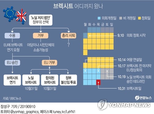 [그래픽] 브렉시트 어디까지 왔나(서울=연합뉴스) 장성구 기자 = 브렉시트(영국의 유럽연합(EU) 탈퇴) 3개월 추가 연기를 뼈대로 하는 유럽연합(탈퇴)법이 상ㆍ하원을 거쳐 9일(현지시간) 엘리자베스 2세 영국 여왕의 재가까지 받으면서 공식 발효됐다.
    sunggu@yna.co.kr
    페이스북 tuney.kr/LeYN1 트위터 @yonhap_graphics