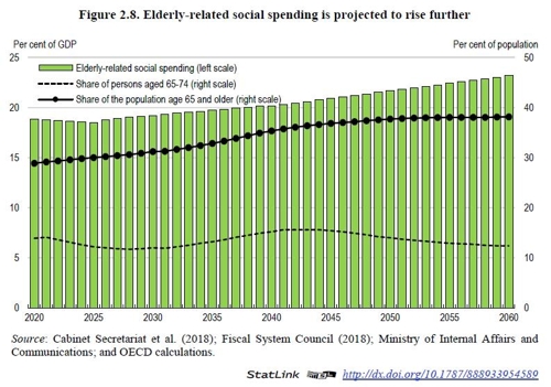 [OECD 일본경제보고서 캡처]