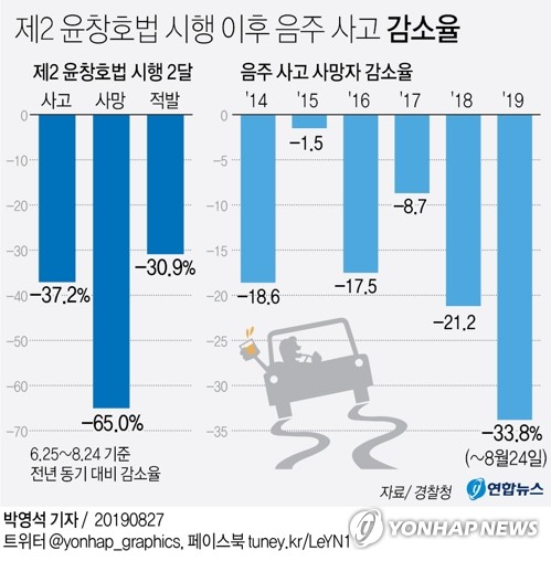 [그래픽] 제2 윤창호법 시행 이후 음주 사고 감소율[연합뉴스 자료]