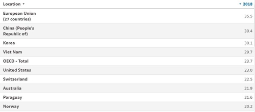 공급부족에 따른 글로벌 돈육가격의 상승이 지속되는 가운데 2018년 현재 1인당 연간 돼지고기 소비량은 유럽연합(35.5㎏), 중국(30.4㎏)에 이어 한국(30.1㎏)이 세계 3위로 나타나고 있다. [경제협력개발기구(OECD) 통계 캡처]