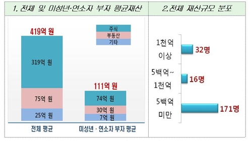 자료제공: 국세청