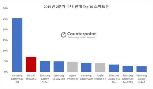 국내 판매량 순위[카운터포인트 제공]