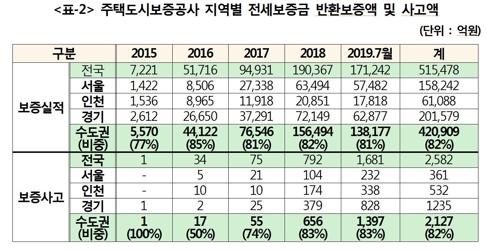 연도·지역별 전세보증금 반환보증 실적 및 사고 현황[주택도시보증공사(HUG) 자료·정동영 의원실 제공]