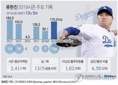 [그래픽] 류현진 2019시즌 주요 기록(서울=연합뉴스) 장예진 기자 = 류현진은 23일(한국시간) 미국 캘리포니아주 로스앤젤레스 다저스타디움에서 열린 2019 미국프로야구 메이저리그 콜로라도 로키스와의 홈경기에 선발 등판해 7이닝 동안 6안타를 내주고 3실점 했다. 류현진은 평균자책점 2.41(13승 5패)로 이 부문 메이저리그 전체 1위를 달린다. jin34@yna.co.kr