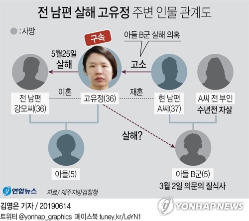 [그래픽] 전 남편 살해 고유정 주변 인물 관계도(서울=연합뉴스) 김영은 기자 = 13일 제주지방검찰청에 따르면 '제주 전 남편 살해 사건' 피의자 고유정(36·구속기소)과 재혼한 남편 A(37)씨는 고유정이 아들 B군(5)을 살해했다는 내용의 고소장을 제주지검에 제출했다. 0eun@yna.co.kr